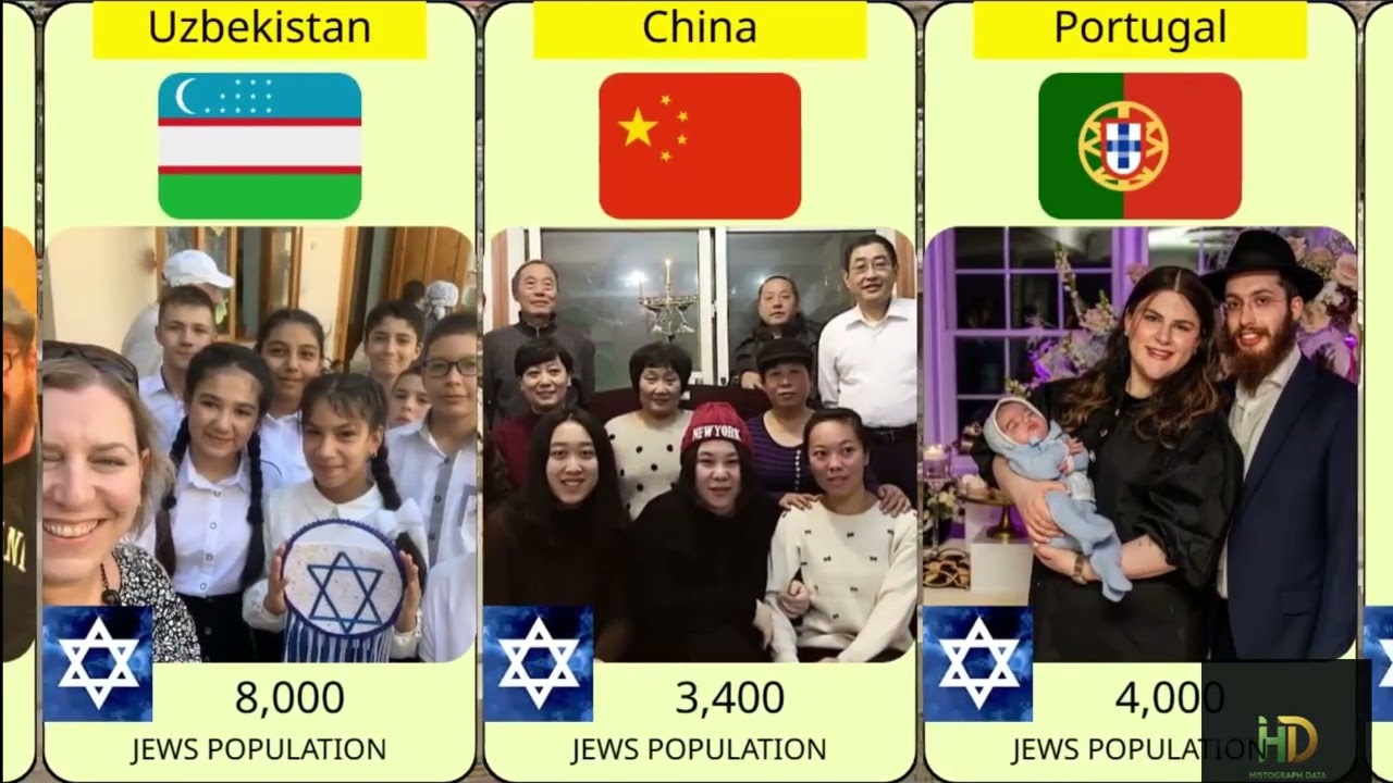 JEWISH POPULATION in Different Countries