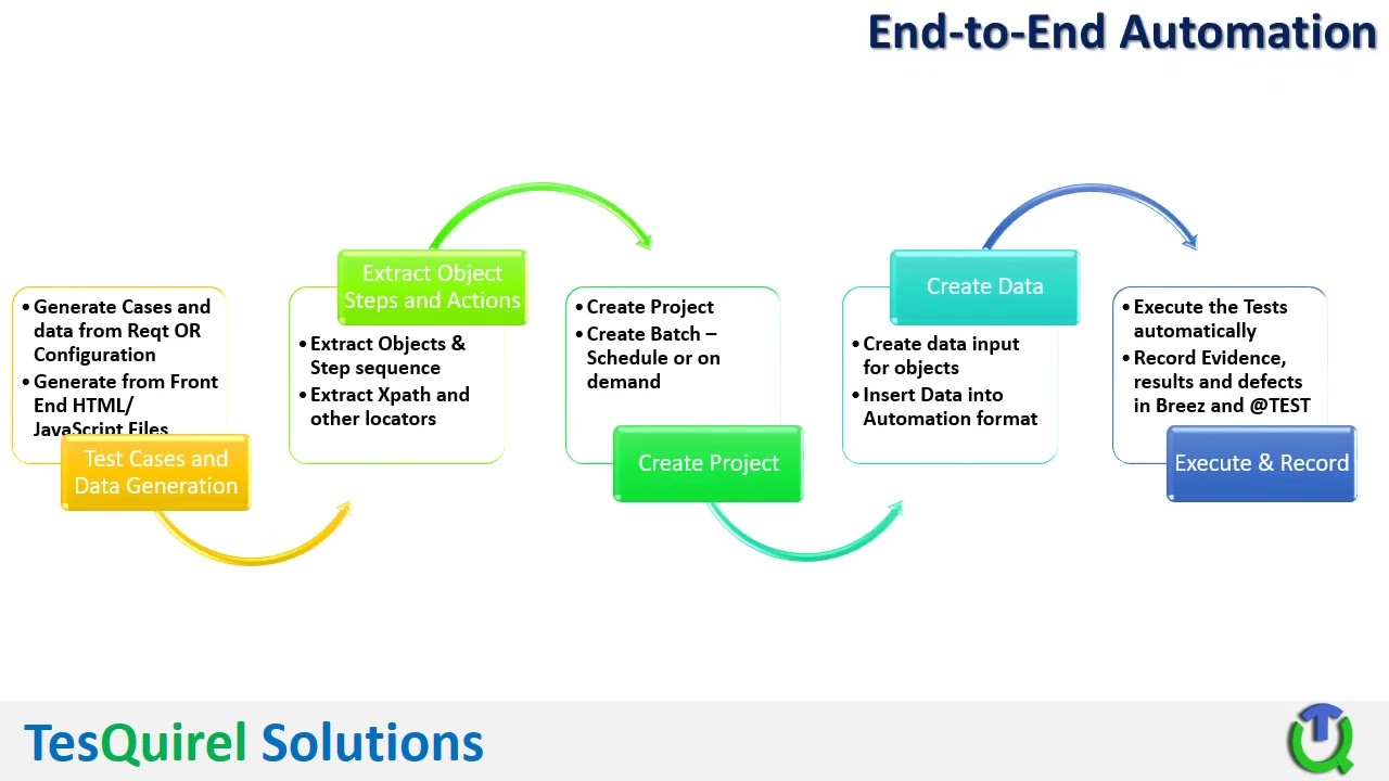 End-to-End Automation