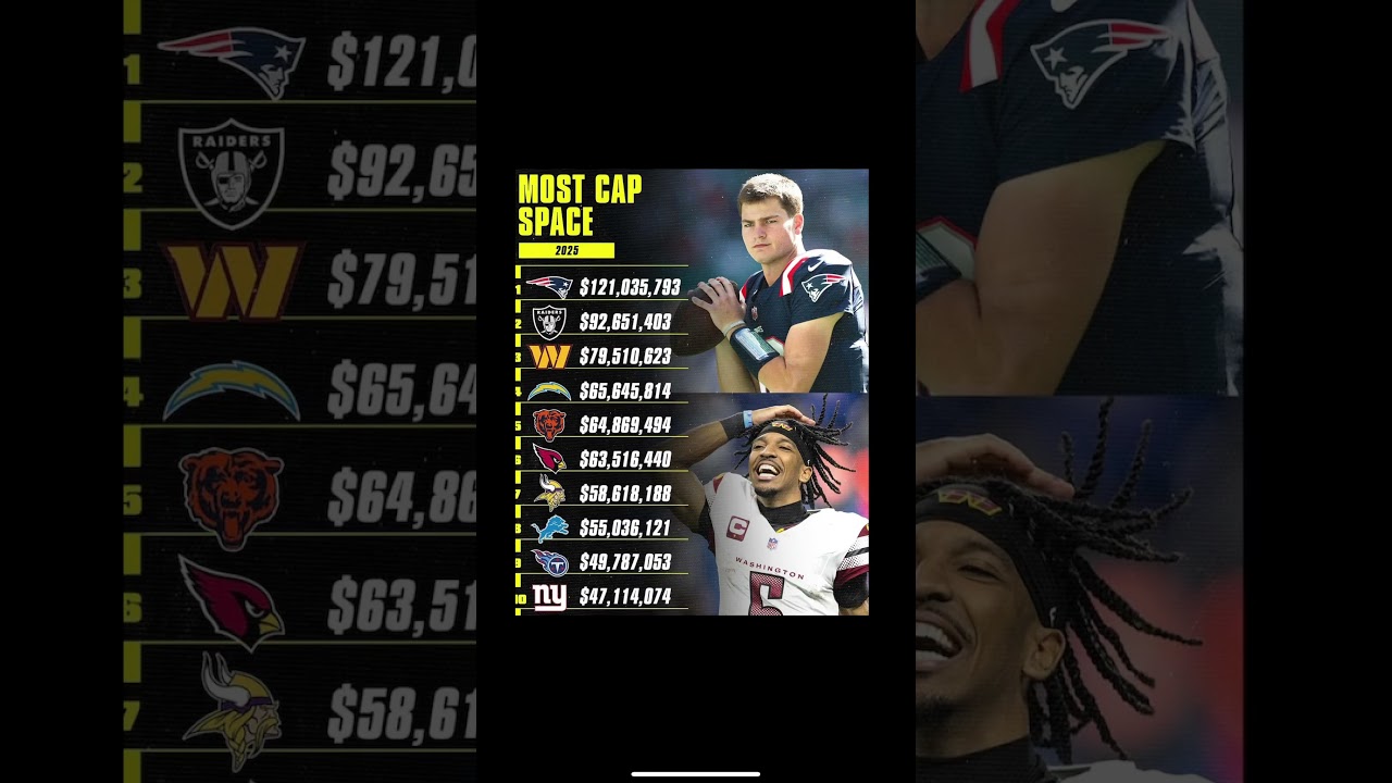 NFL teams with the most cap space #newenglandpatriots #washingtoncommanders #lasvegasraiders