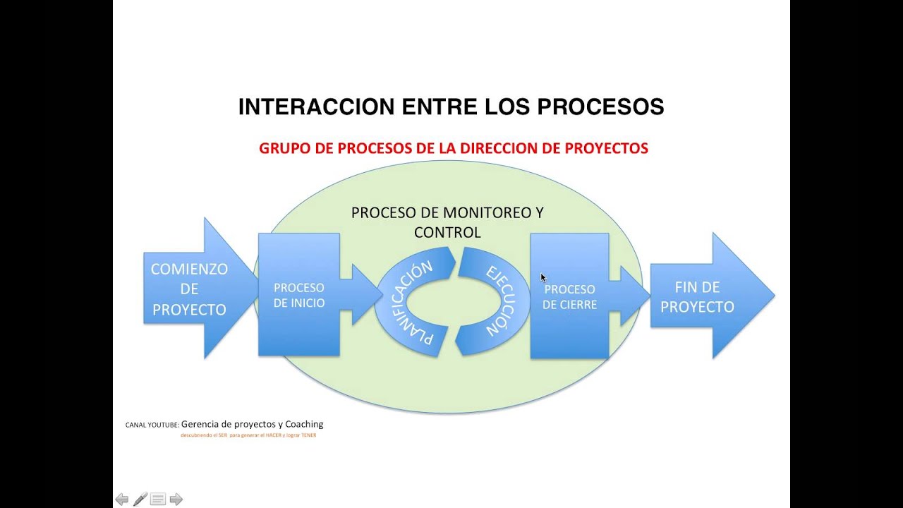 PROCESOS DE LA DIRECCIÓN DE PROYECTOS