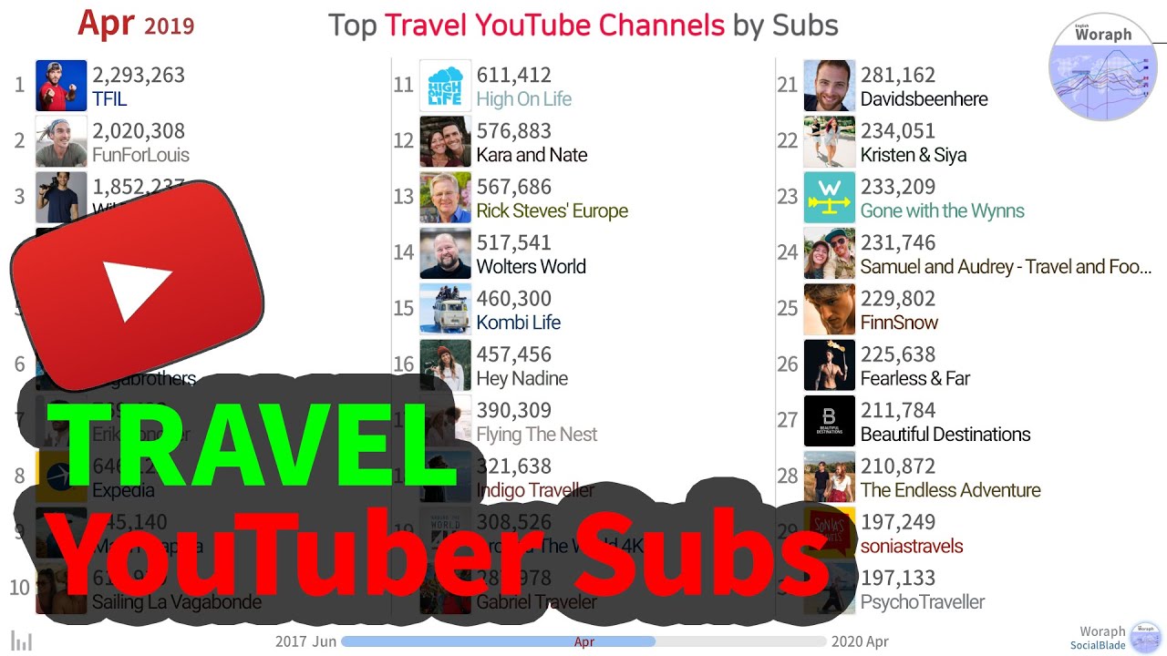 Top Travel YouTube Channels by Subscribers (2017.06~2020.04)