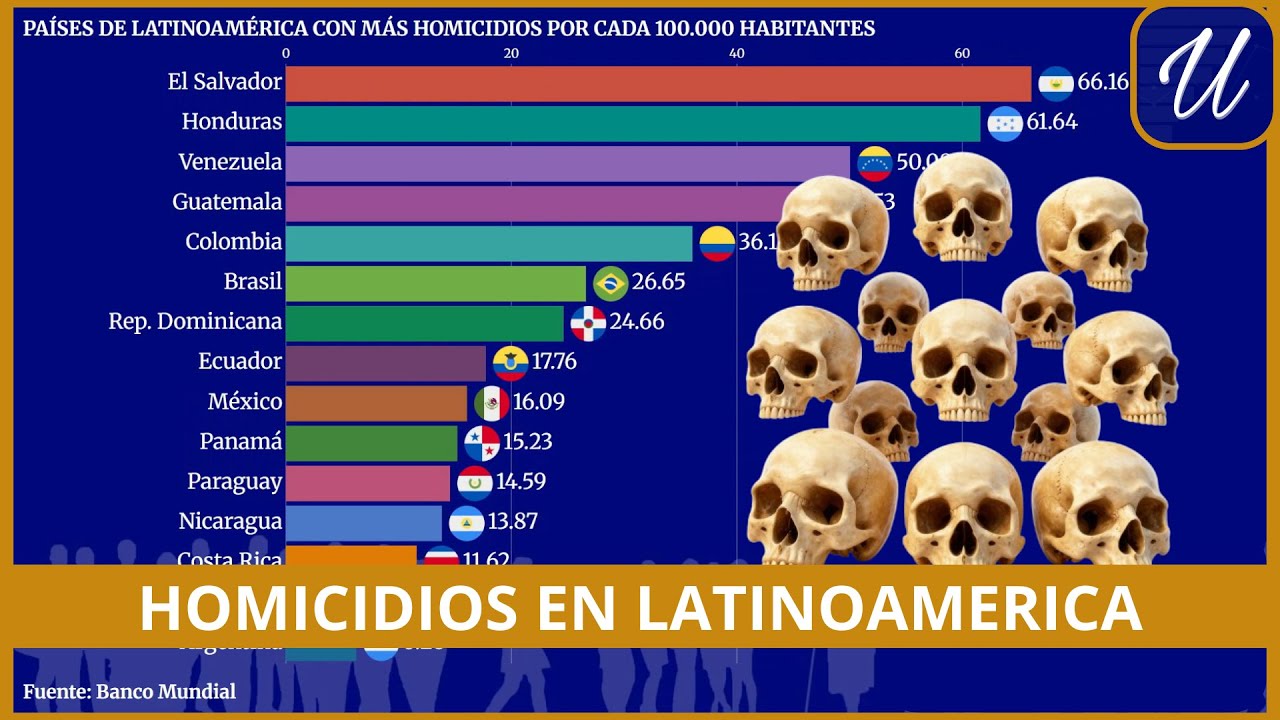 Los PAÍSES más PELIGROSOS de LATINOAMÉRICA