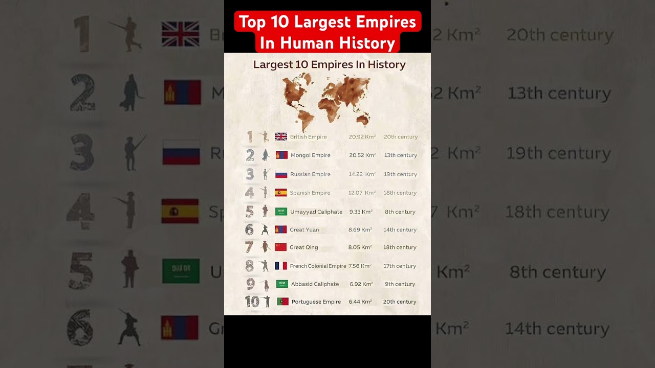 Top 10 Largest Empires In Human History #history #empire #kings