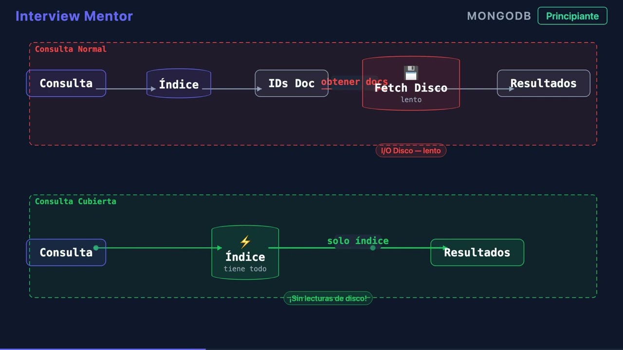 Consultas Cubiertas en MongoDB Explicadas en 90 Segundos