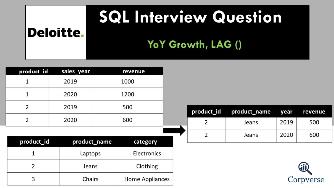 #5 Deloitte SQL Question | Revenue Growth