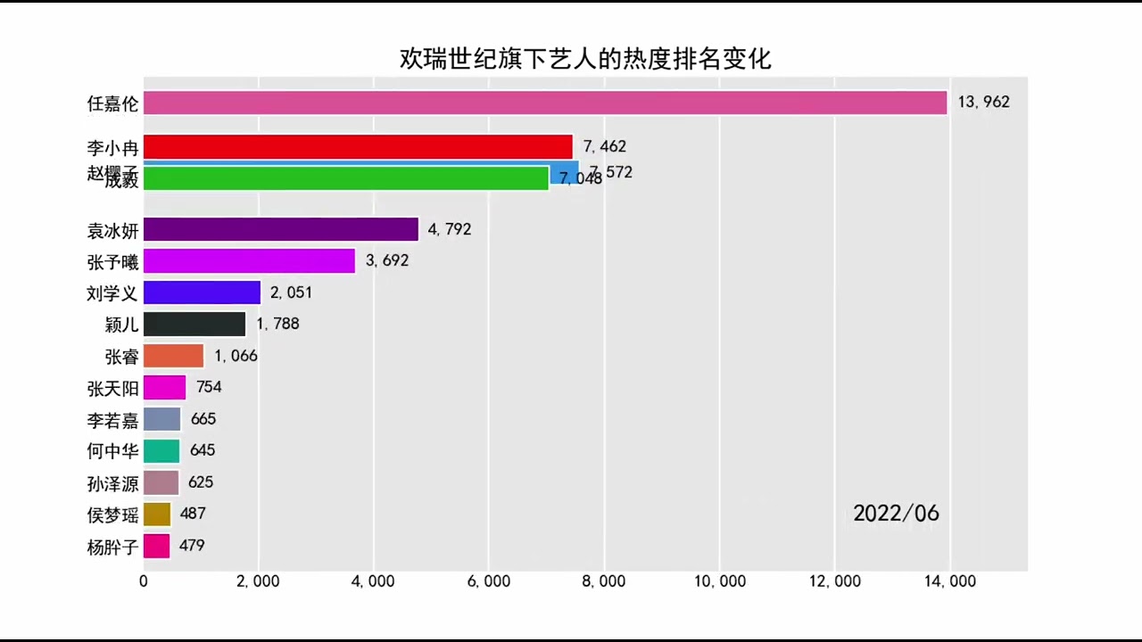 欢瑞世纪旗下艺人的热度排名变化【任嘉伦，成毅，李小冉，张予曦】