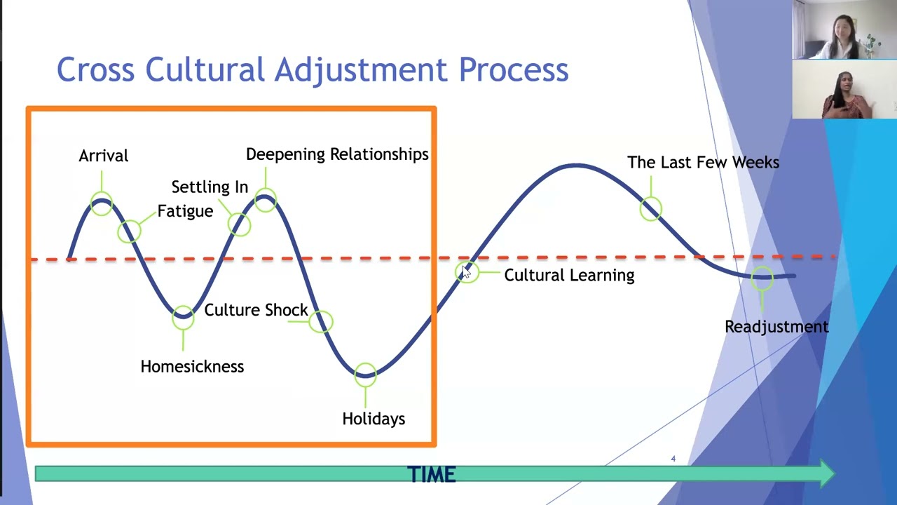International Student Orientation - Cultural Adjustment