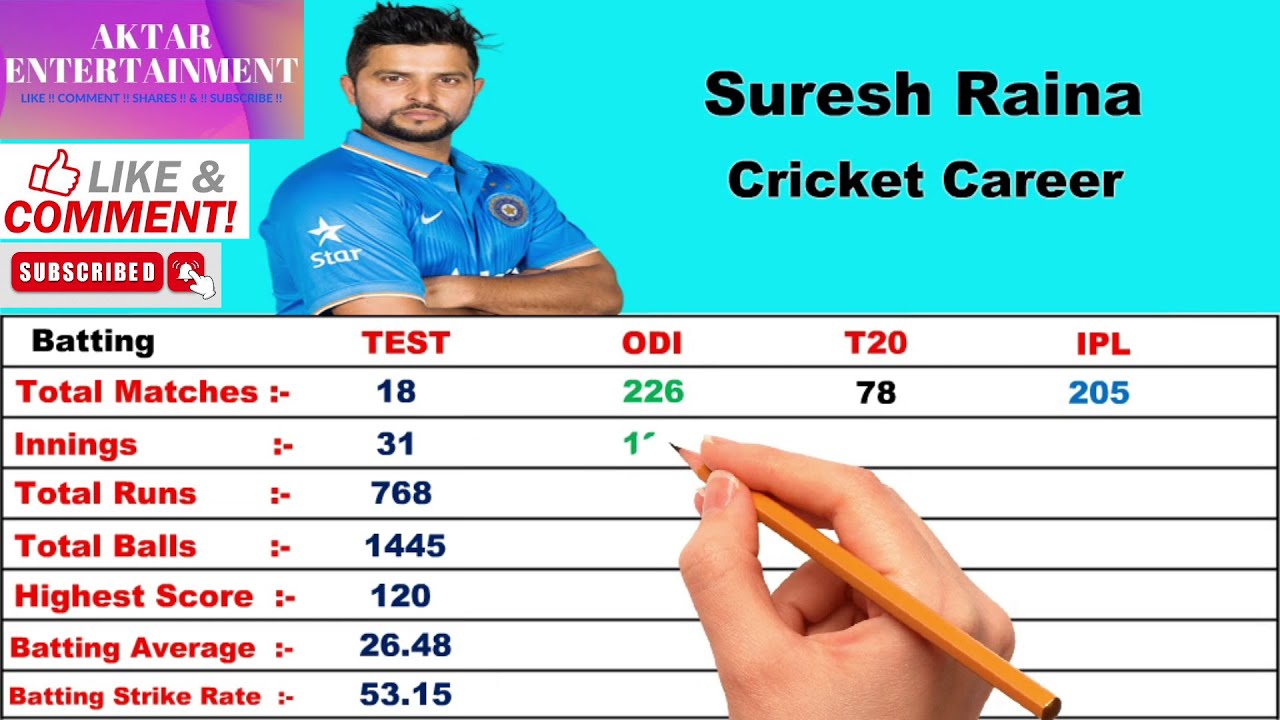 Suresh Raina Cricket Career | Test, Odi, IPL, Match, 6s, 4s, 50, 100, | Aktar Entertainment.
