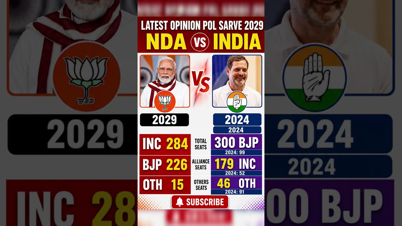 📊Lok Sabha Elections 2029 Latest Opinion Poll: Who will be next PM? Rahul Gandhi VS Modi BJP🗳️ #bjp