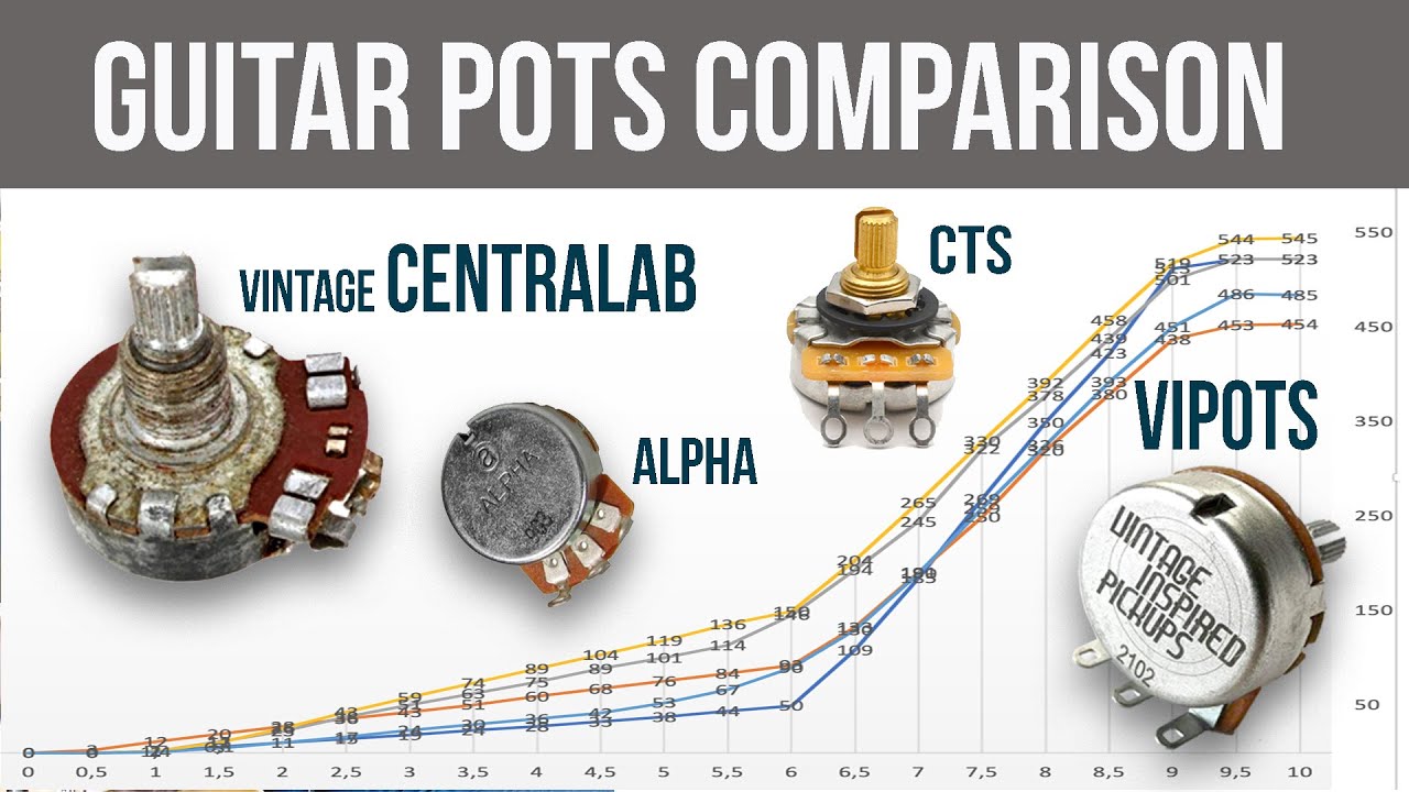 Сравнение потенциометров Gutiar: Vintage Centralab, CTS, VIPots, Alpha