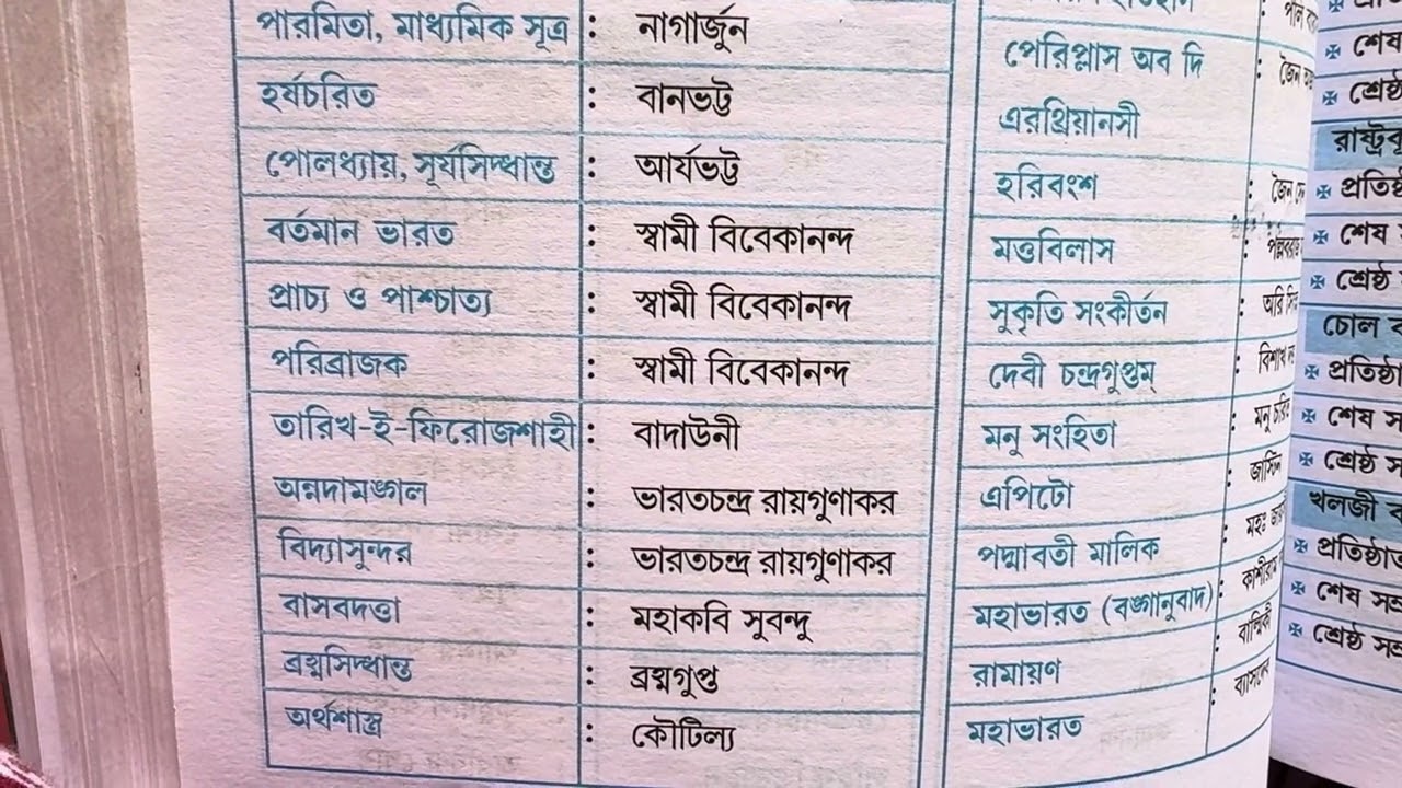 বিখ্যাত ঐতিহাসিক গ্রন্থ এবং লেখক ll জেনারেল নলেজের গুরুত্বপূর্ণ তথ্য ll