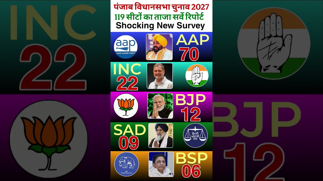 Punjab Assembly Elections 2027:Shocking New Survey of 119 Seats!Who Will Form the Government?...