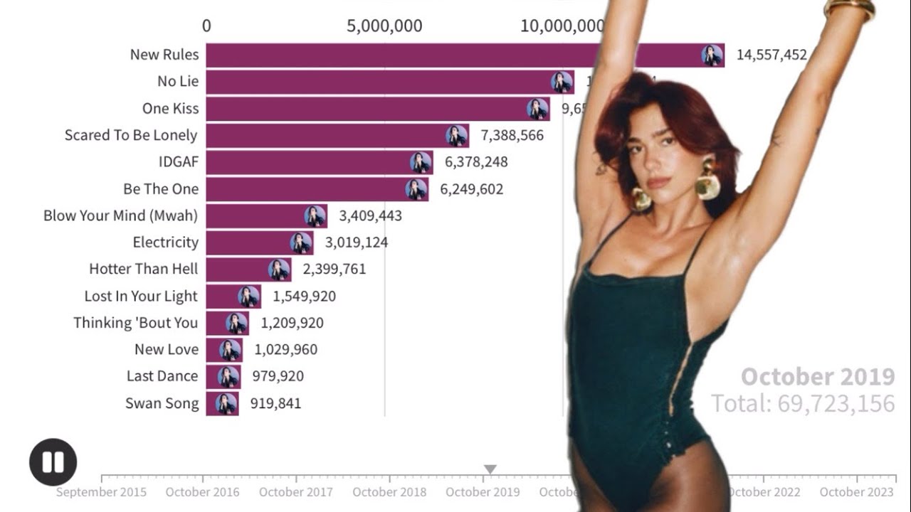 Dua Lipa Singles Sales Battle | Chart History