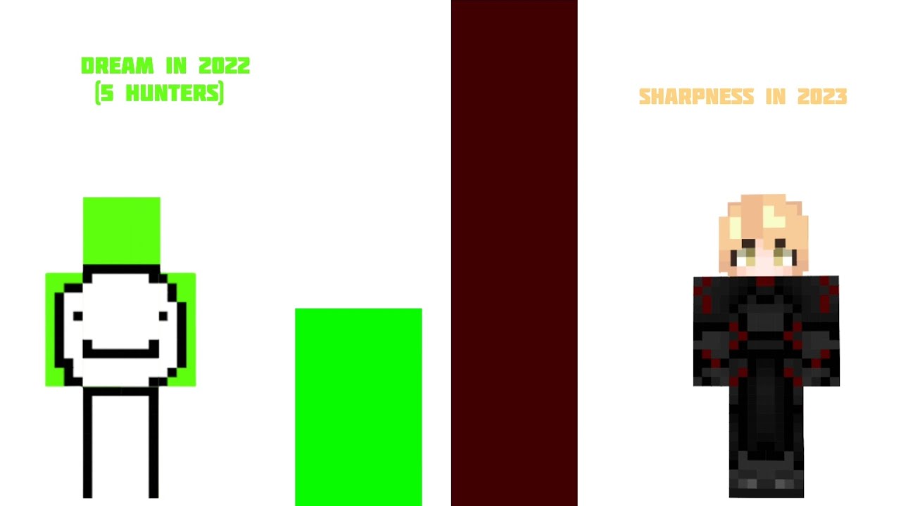 Dream vs Sharpness POWER LEVEL! #minecraft #powerlevel 