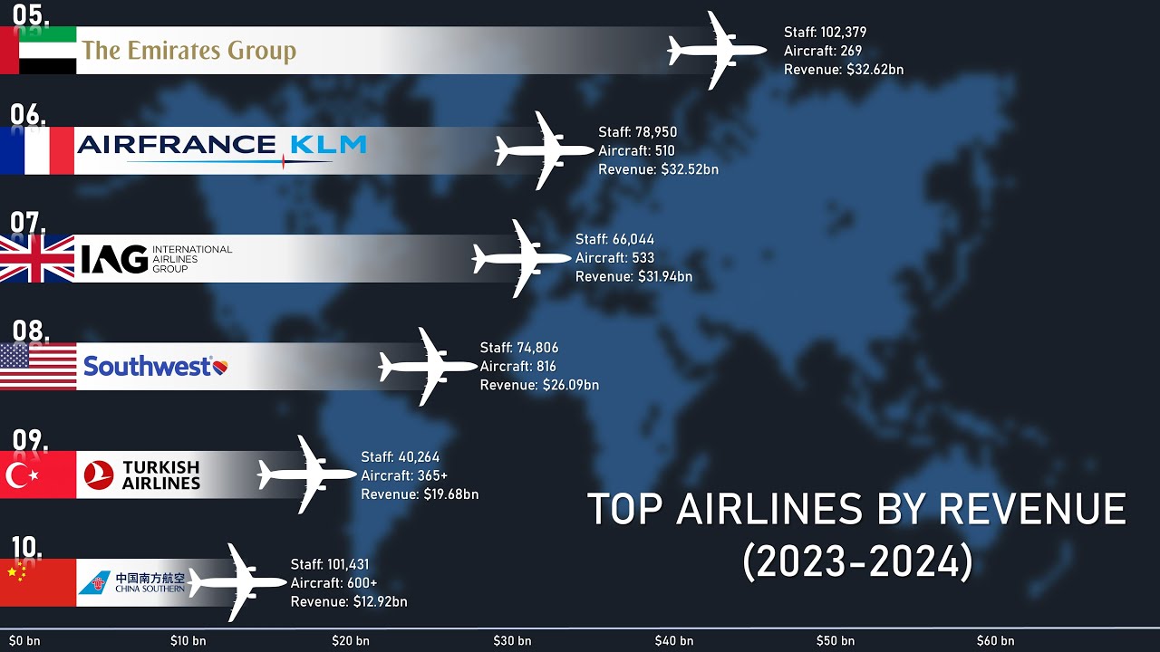 Top 10 Airlines By Revenue