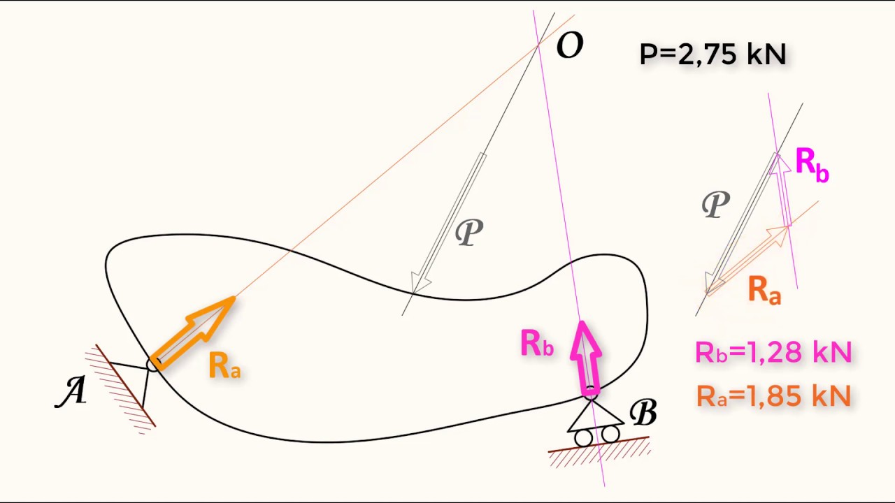 Corpo Rigido in Equilibrio con Tre Forze - P Ra Rb