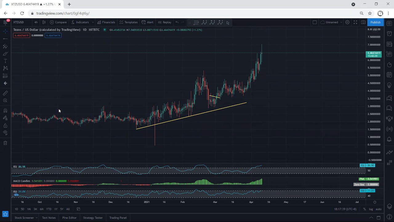 XTZ - Tezos Technical Analysis for April 10, 2021 - XTZ