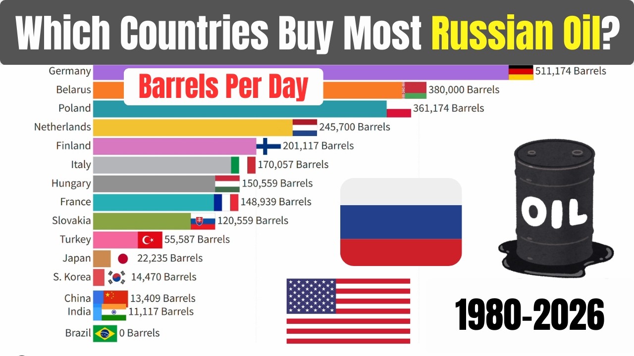 Which Countries Buy The Most Russian Oil? Barrels Per Day (1980–2026) | Bar Chart Race