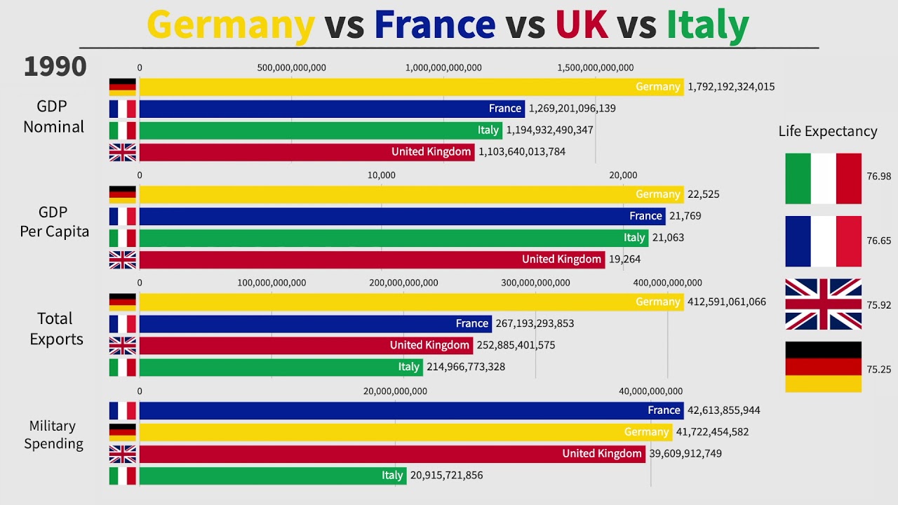 Germany vs France vs UK vs Italy (1960-2019)