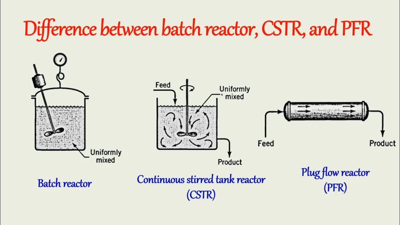Разница между реактором периодического действия, CSTR и PFR | Химическая реакционная техника
