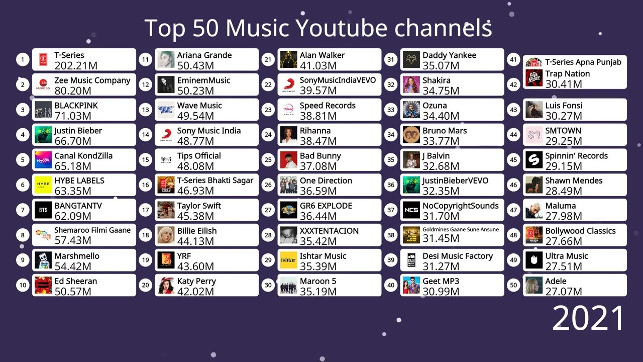 top 50 most popular music channels on youtube (2014 - 2023) | most subs music channel in the world