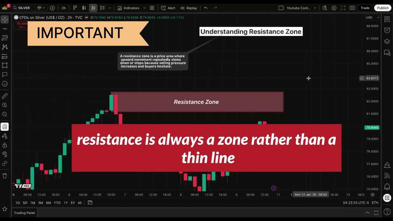 Resistance Zone: Where Sellers Take Control | Part 1