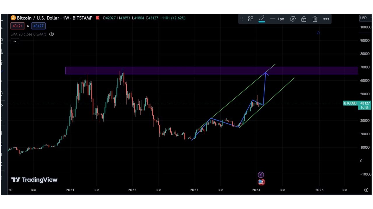 Bitcoin 2024 going to sky - 1st soft target 70000 usd
