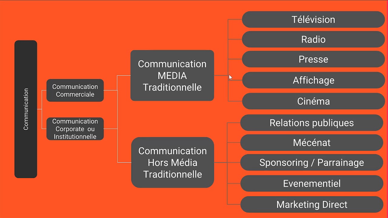 Point Introductif sur la Communication commerciale 1