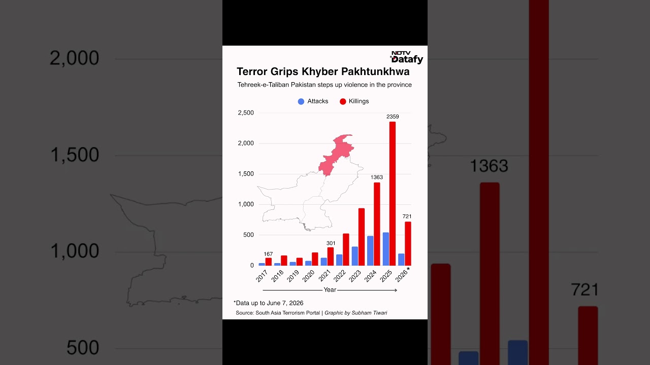 TTP Tightens Grip On Khyber Pakhtunkhwa As Terror Attacks Surge