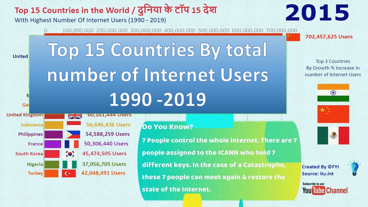 Top 15 country by internet user (1990 - 2019) | internet user by country