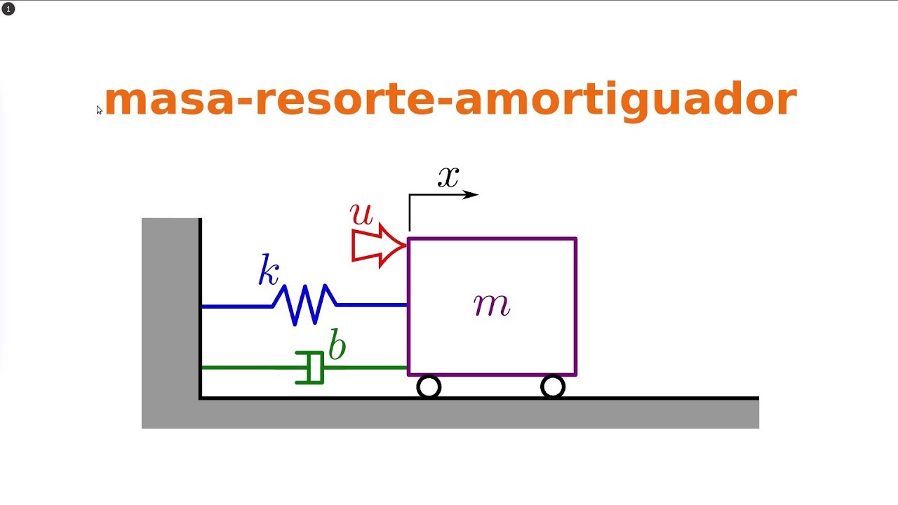 masa-resorte-amortiguador: ecuación diferencial y función de transferencia