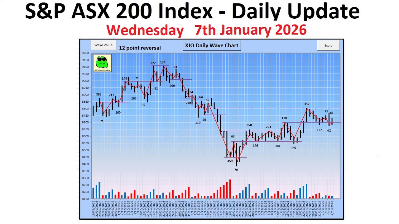 S&P ASX 200 Index (XJO) - Daily Update - 7th January 2026