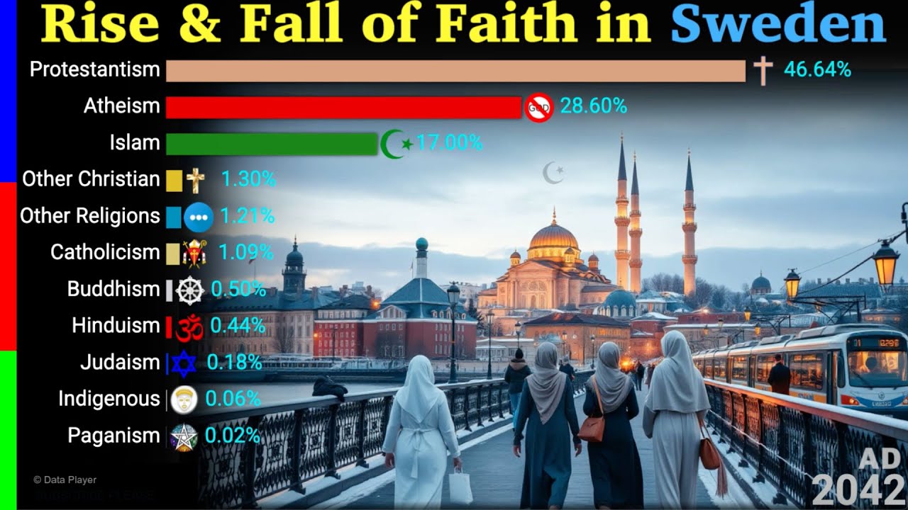 Rise and Fall of Faith in Sweden 3000 BCE - 2100 AD | Drastic change | Data Player