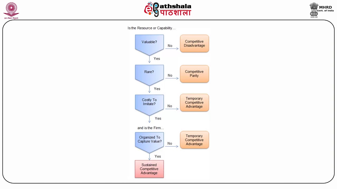 Resource Based View and Internal Analysis