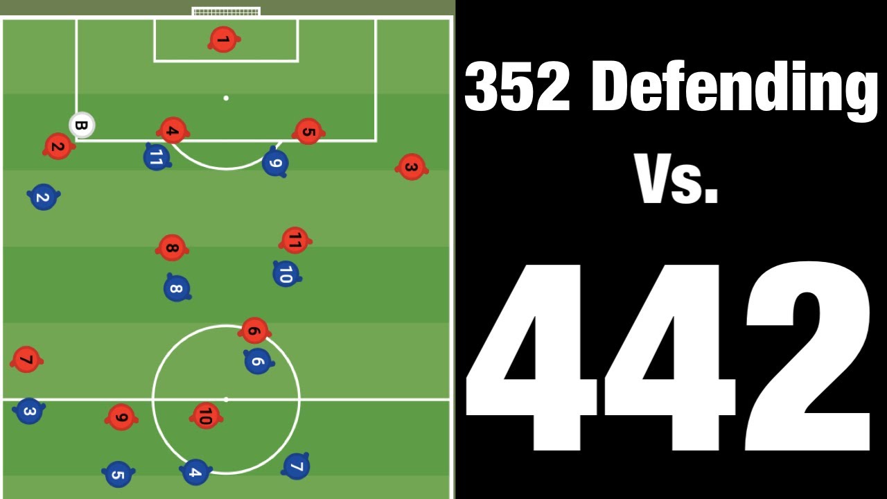 Soccer Made Easy: 352 Defending Vs. 442