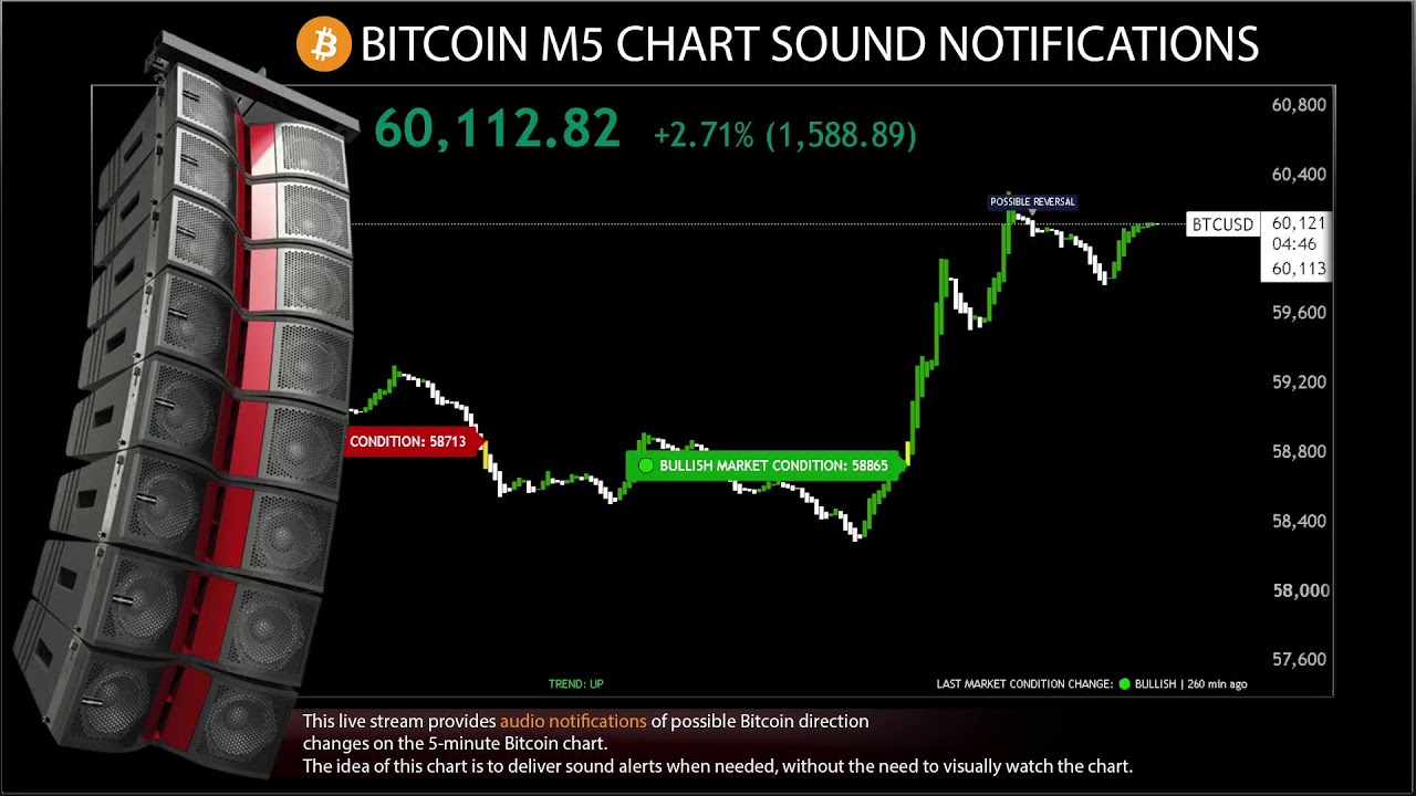 BITCOIN AUDIO NOTIFICATIONS ( 5 minute time frame )