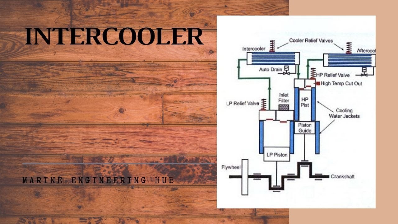 what is a Intercooler in  Air Compressor| Advantage of Intercooler| Aftercooler|