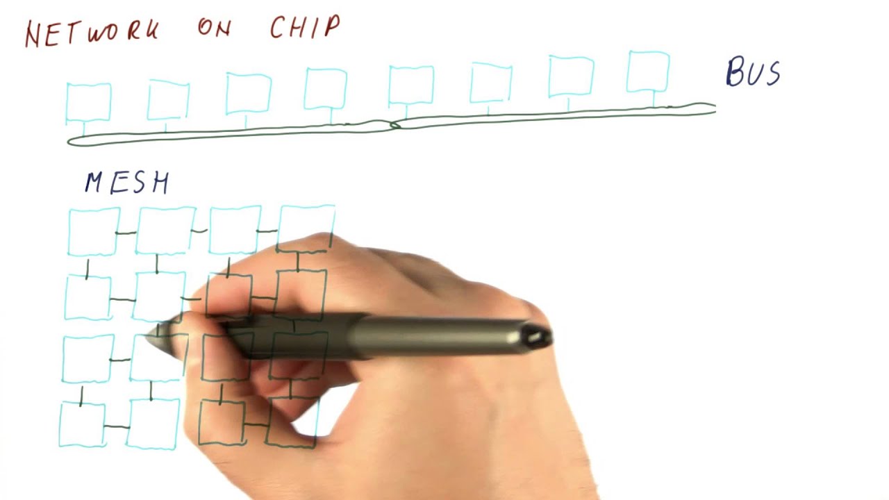 Network On Chip - Georgia Tech - HPCA: Part 6