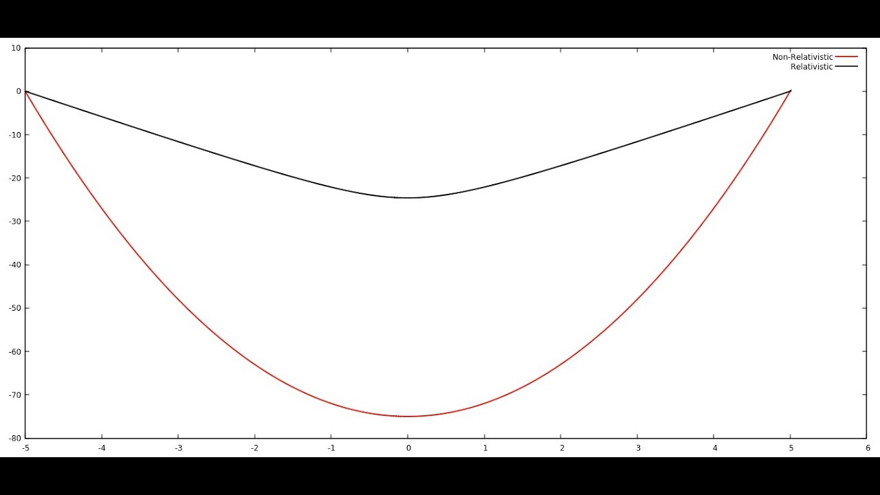 Relativistic & Non-Relativistic Particle Trajectory Theory + Code + Animation Explained