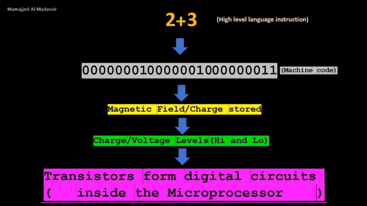 Why Computer Programs are Converted into Machine Code