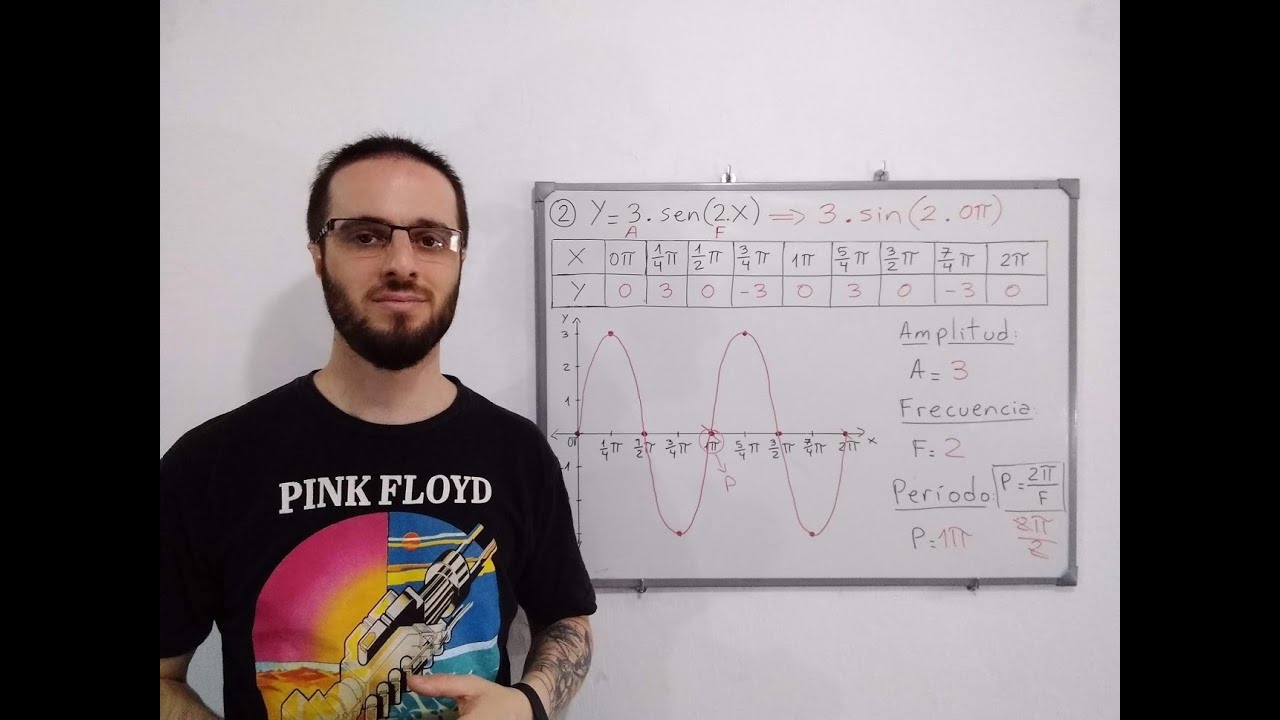 Función Seno, análisis de la gráfica. Amplitud, frecuencia y período.