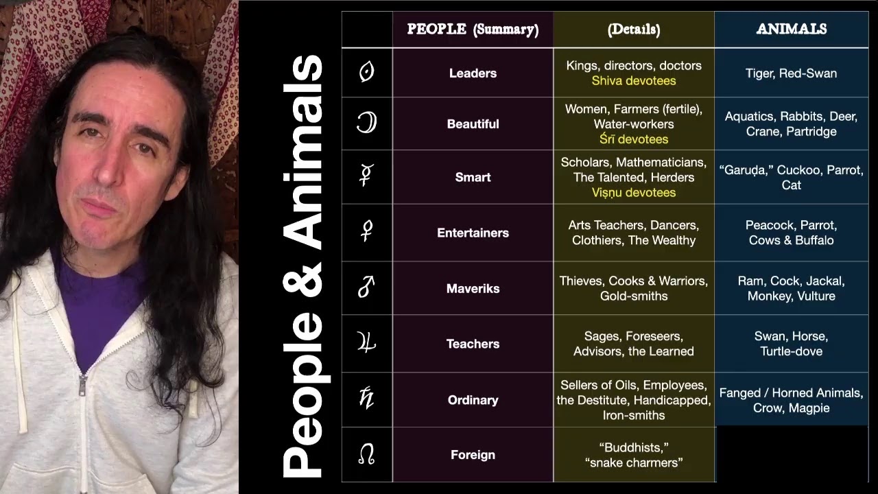 Planets as People & Animals (Phaladeepika, ch 2)