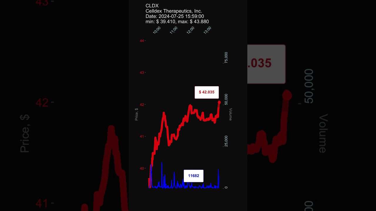 CLDX, Celldex Therapeutics, Inc., 2024-07-25, stock prices dynamics, stock of the day #CLDX