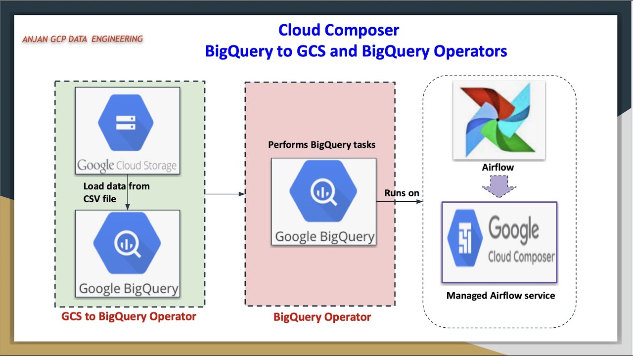 GCP Composer | Airflow GCS в BigQuery и операторы BigQuery