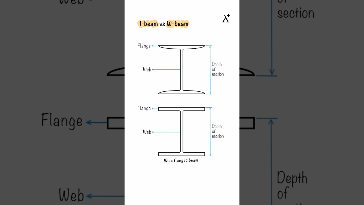 I-Beam vs. W-Beam: Key Differences Explained!
