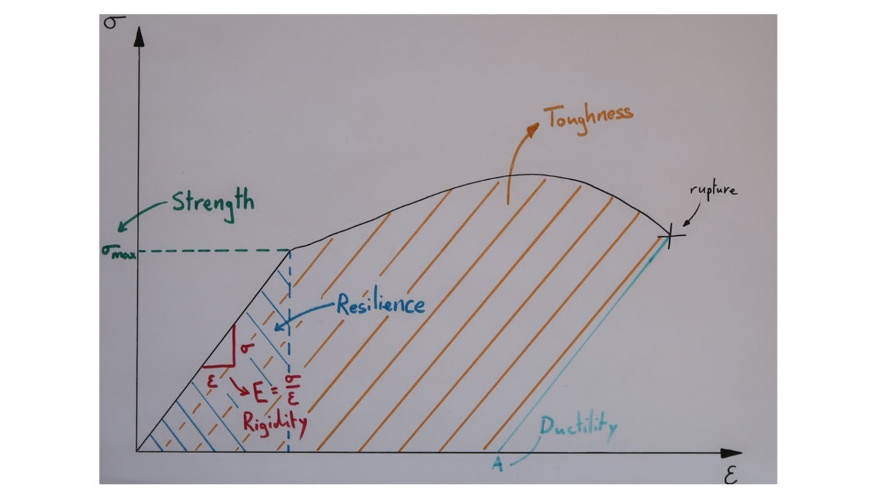 Strength, Resilience, Ductility, Brittleness, Toughness, Rigidity in materials