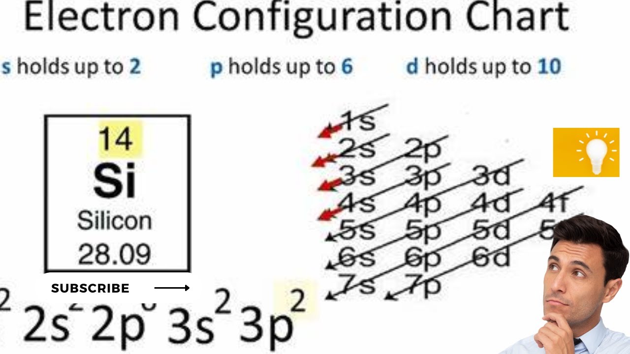 Electronic configuration of the elements ,#entrytest , #mdcat , #Ecat