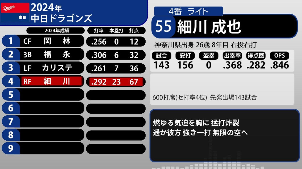 2024年 中日ドラゴンズ 1-9+α