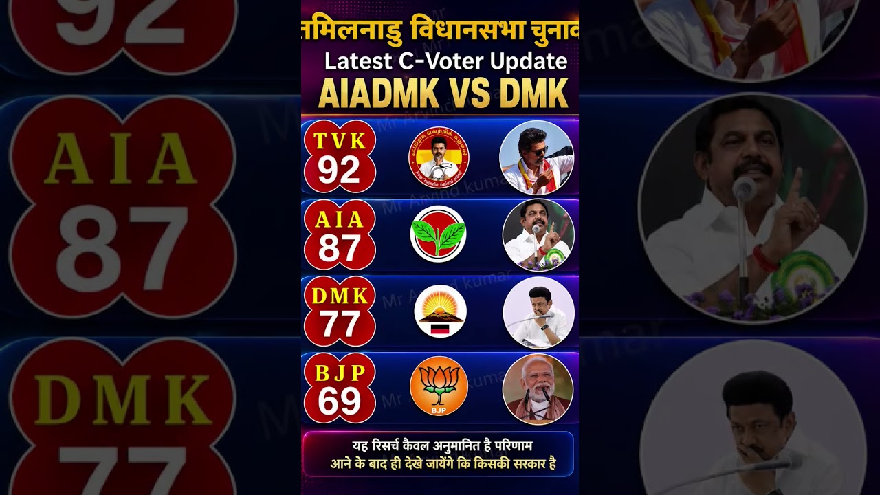 Tamil Nadu Election Survey: AIADMK vs DMK vs TVK! Who is Leading? | Latest C-Voter Update 2026