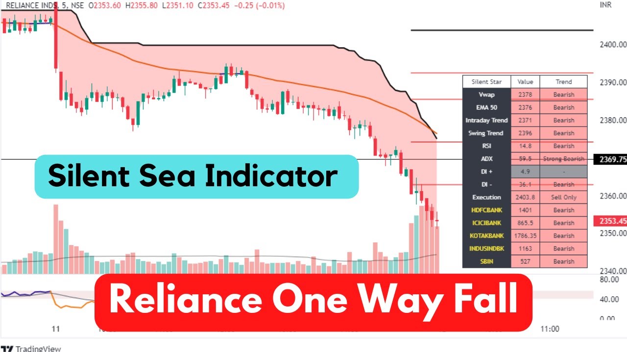 Best indicator | Silent Sea Indicator |  Auto Buy Sell Signal | Tradingview Indicator 11 Oct
